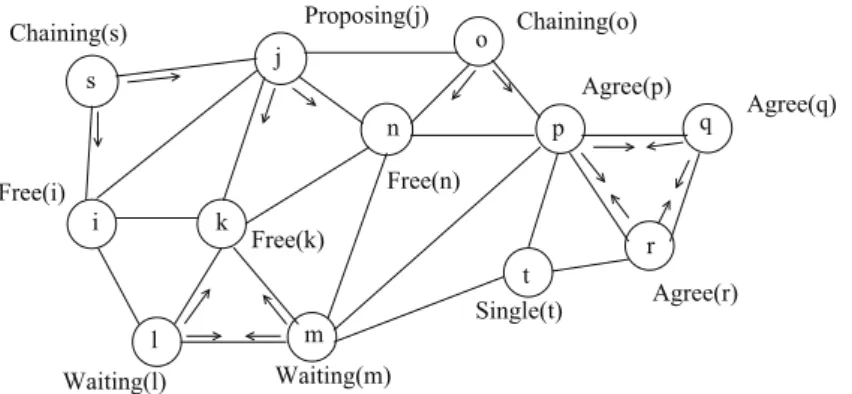 Figure 4.3: States of nodes