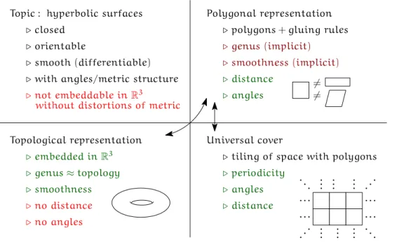 Figure II.4: Scheme of surface representations in this thesis. The arrows indicate transi- transi-tions between different representatransi-tions that we will use in this thesis.