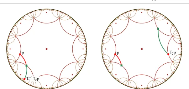 Figure II.10: Geodesic loop on the symmetric hyperbolic surface of genus 2. We have applied the translation T 1 −1 T 0 (arbitrarily chosen) to the point p, and projected the segment  p, T 1 −1 T 0 p 