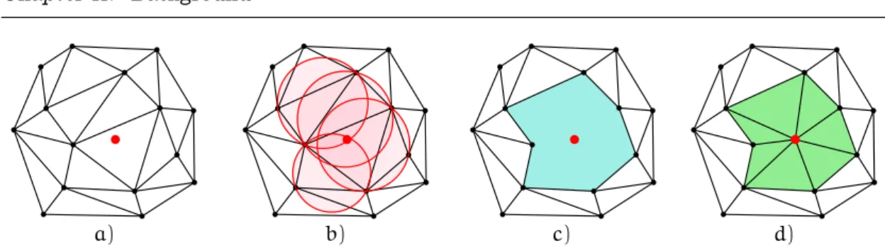 Figure II.13: Insertion of a point in a Delaunay triangulation with Bowyer’s incremental algorithm.