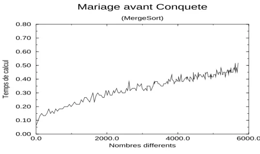 Fig. 3.1  Performances du tri adaptatif.