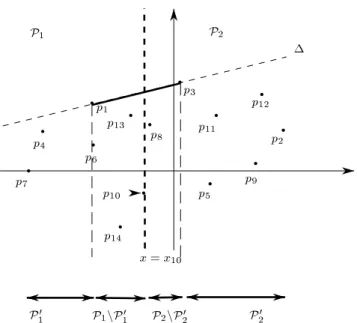 Fig. 3.2  Premier étage de récursion de l'algorithme sur P .