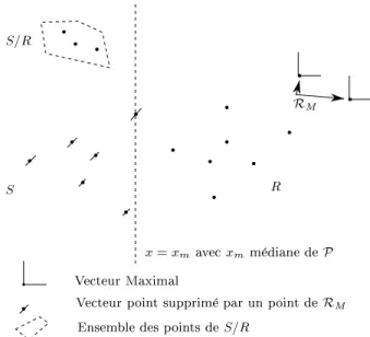 Fig. 3.6  Illustration du paradigme fusion avant conquête pour le calcul des vecteurs maximaux.