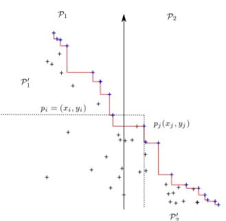 Fig. 3.7  Les maxima dénissent une structure en escalier ( jPj = 100 et