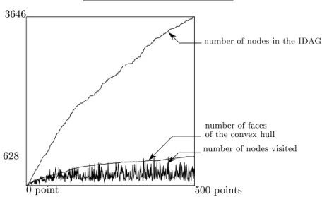 Figure 4.6 : Convex hull : Points lying in the interior of a 4 dimensional cube