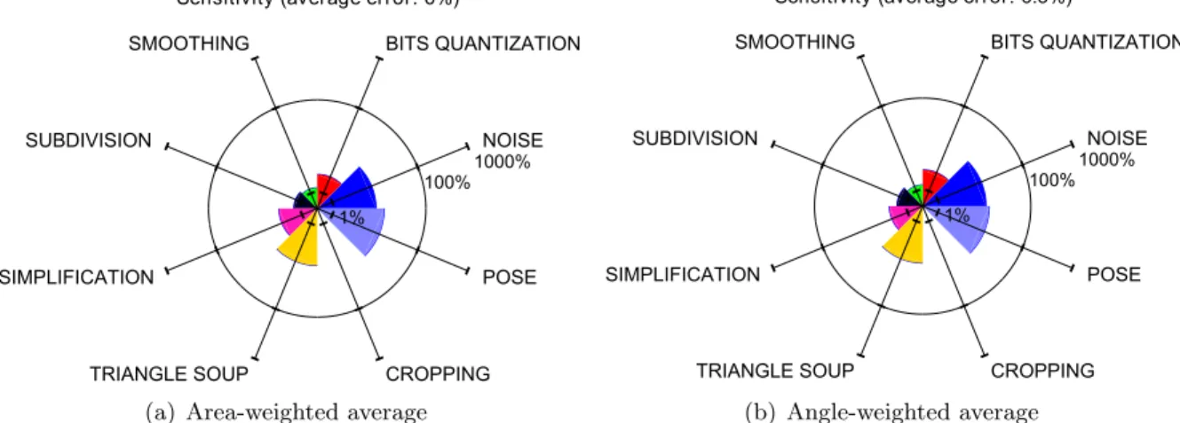 Figure 4-4: Aggregated stability of the vertex normal estimates using the area-weighted average 4- 4-4(a) and the angle-weighted average 4-4(b).