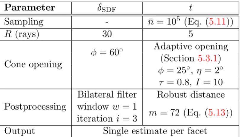 Table 5.3: Baseline parameter setting to establish meaningful comparisons between the results of δ SDF and t.