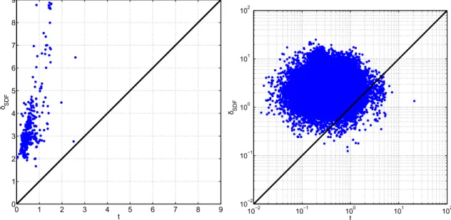 Figure 5-9: Global instability over the database and local instability for a single mesh, using δ SDF and t