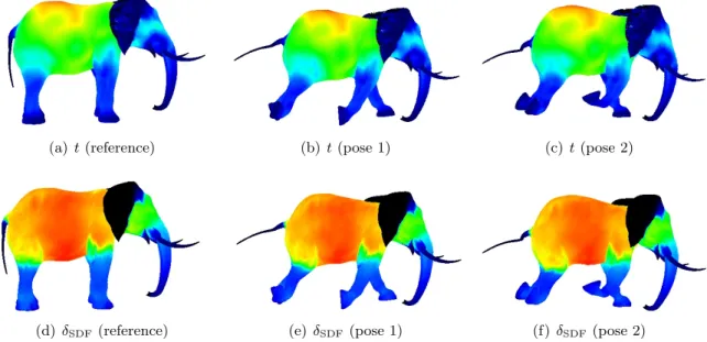 Figure 5-10: Thickness estimation for diﬀerent poses of an elephant mesh. The same range of colors is used in all cases