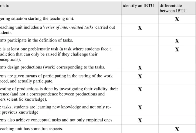 Table 1 : Summary of criteria to characterize Inquiry-based Teaching Units (IBTU). 