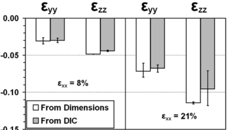 Fig. 6 presents, for composites A and B, the average strains e yy and e zz as functions of average axial strain e xx 