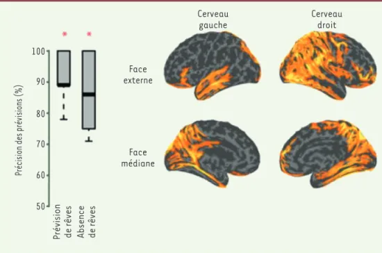 Figure 3.  Prévision des rêves en  temps réel. (À gauche) le  dia-gramme indique la précision des  prévisions faites d’après le rapport  des intensités des ondes lentes et  rapides mesurées par  l‘électroencé-phalogramme