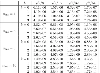 Table 2: Test case with pressure jump: pressure errors for various meshes (parameter h), polynomial degrees (parameter k), and geometric resolutions of the interface (parameter n int ).