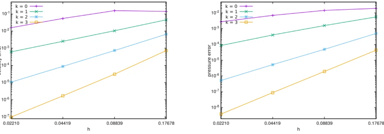 Figure 4: Test case with contrasted viscosity (ν 1 = 1.0, ν 2 = 10 4 ), n int = 10. Errors (left: velocity in H 1 - -seminorm; right: pressure in L 2 -norm) as a function of the mesh size for various polynomial degrees.