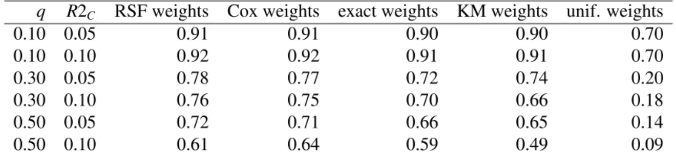 Tab. 2: Correlations between weighted MSE (IPCW) and MSE.