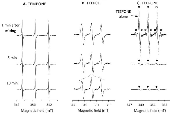 Figure 2: EPR study of aerobic incubations of nitroxides (10 µM) with RLM (0.57 mg ml -1  protein, 1.0  µM P450) and NADPH (1 mM) at 21 °C at different incubation times