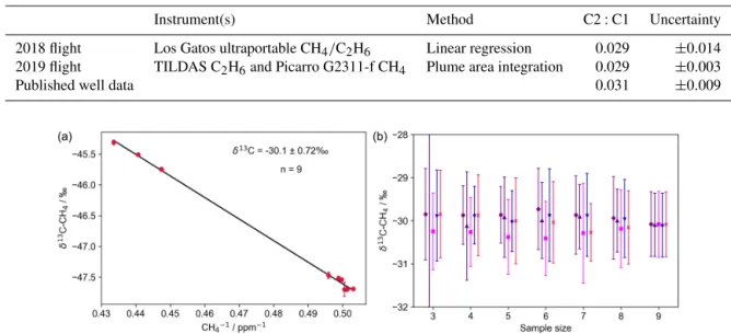 Table 2. Reported data for C2 : C1 for a single installation surveyed during both the 2018 and 2019 surveys