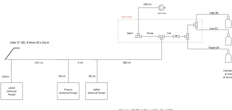 Figure 2. Layout of the plumbing of the calibration system (and inlet system) for the 2018 campaign.