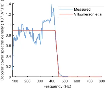 Fig. 2.  A measured Doppler power spectral density fitted to its corresponding Vilkomerson et al