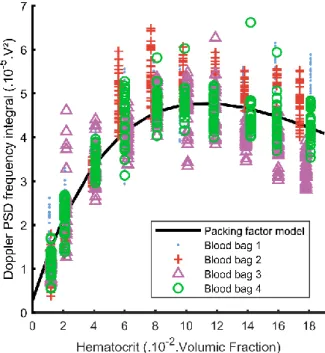 Fig. 4.  Measured Doppler frequency integrals at diluted hematocrits for the 4 blood bags fitted with the packing  factor model of (10)