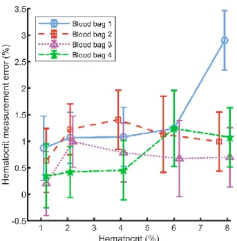 Fig. 10.  Mean relative error of hematocrit estimation for an acquisition time of 5s. 