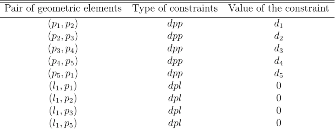 Table 2.1: A set of geometric constraints for the piston-crankshaft mech- mech-anism.
