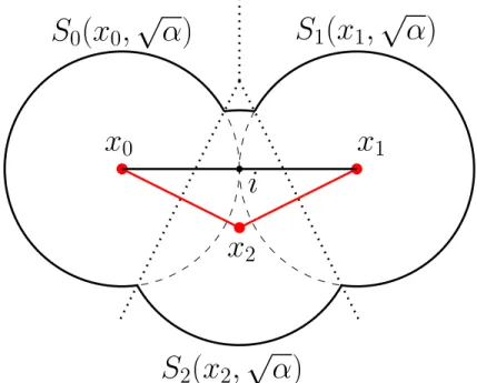 Figure 1.8: A 2D example of the α -complex of three points x 0 , x 1 and x 2 , for α > 0