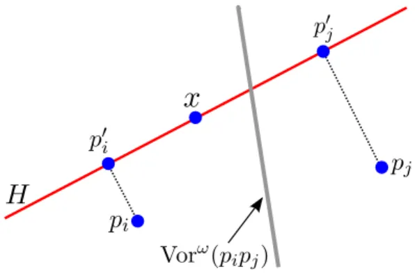 Figure 2.4: Refer to Lemma 2.4.2. The grey line denotes the k-dimensional plane H and the black line denotes Vor ω (p i p j ).