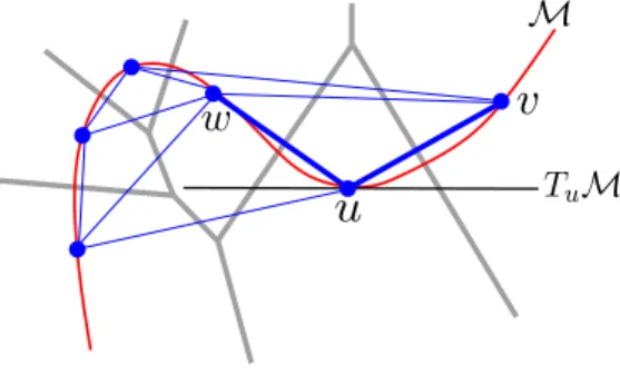 Figure 3.1: M is the red curve. The sample P is the set of small blue circles. The tangent space at u is denoted by T u M 