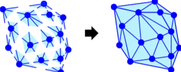 Figure 3.2: Stitching the starts star(u) to get tangential Delaunay complex Del ω T M (P)
