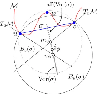 Figure 3.4: An inconsistent configuration in the unweighted case. Edge σ = [u, v] is in Del u (P) but not in Del v (P) since Vor(uv) intersects T u M but not T v M 