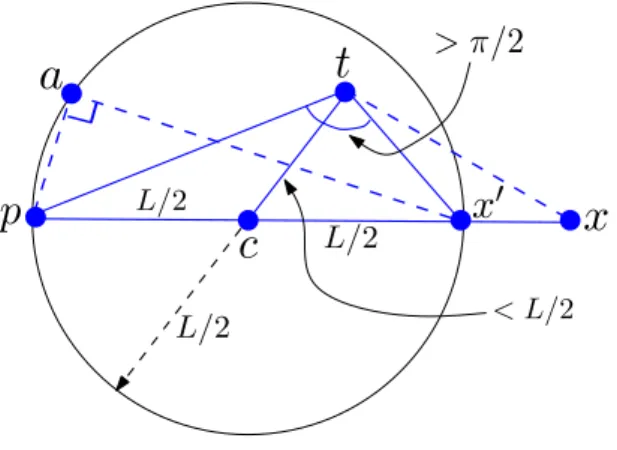 Figure 3.6: Refer to Lemma 3.4.2. x ′ is a point on the line segment such that || p − x ′ || = C 1 ε lfs(p), L = C 1 εlfs(p), ∠pax ′ = π/ 2 and ∠ptx ≥ ∠ptx ′ > π/2.