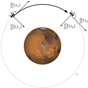 Figure 2.4: Intuition on curvature: acceleration vector. In mechanics, the variation of the velocity δc δt of a given object is called the acceleration vector δ δt2 c2 