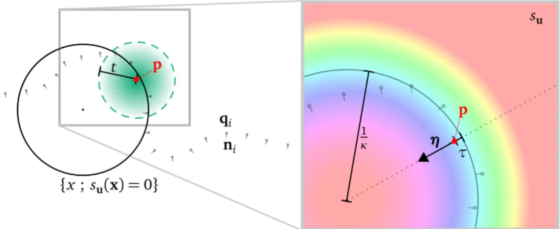Figure 4.1: Fitting and reparametrization. The weight function (in green) around a point p is defined in a neighborhood of size t (dashed green line)