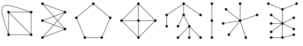 Figure 1.1 – De gauche à droite : Un K 4 , un K 3,2 , un C 5 , un W 4 , un arbre (de hauteur 3), un P 3 , une étoile K 1,6 et une chenille.