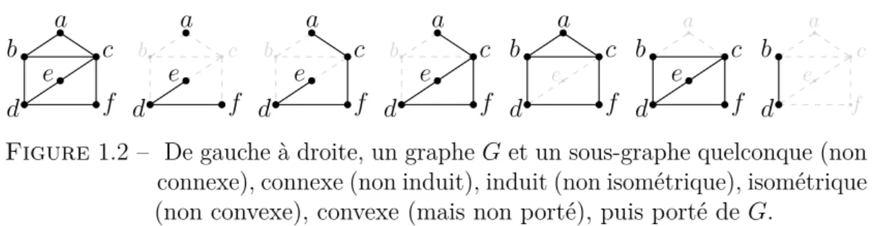 Figure 1.2 – De gauche à droite, un graphe G et un sous-graphe quelconque (non connexe), connexe (non induit), induit (non isométrique), isométrique (non convexe), convexe (mais non porté), puis porté de G.