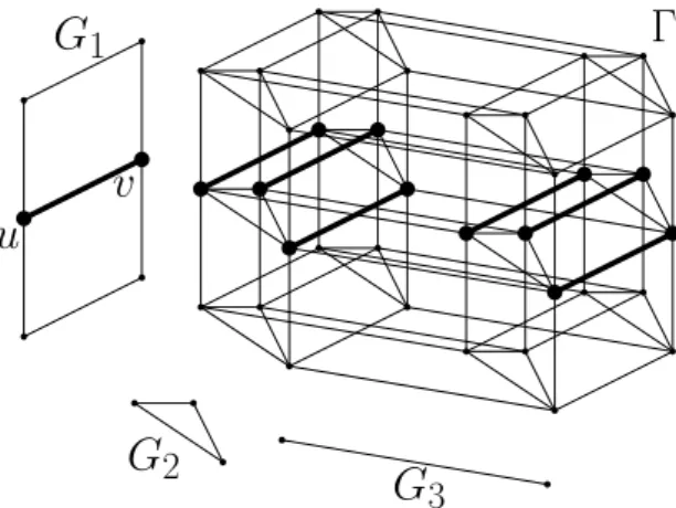 Figure 1.5 – Exemple d’un produit cartésien Γ := G 1 G 2 G 3 et d’une arête uv ∈ E(G 1 ) avec ses copies dans Γ (c.-à-d., les arêtes de type uv de Γ).