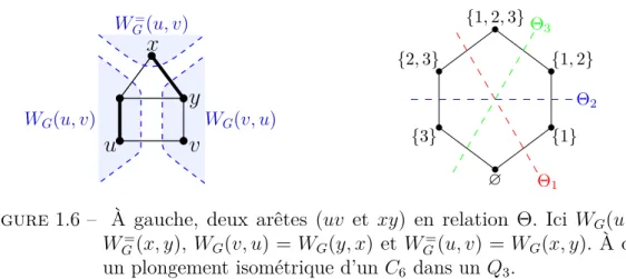 Figure 1.6 – À gauche, deux arêtes (uv et xy) en relation Θ. Ici W G (u, v) = W G = (x, y), W G (v, u) = W G (y, x) et W G = (u, v) = W G (x, y)