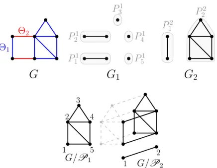 Figure 1.8 – Exemple du plongement isométrique canonique d’un graphe G.