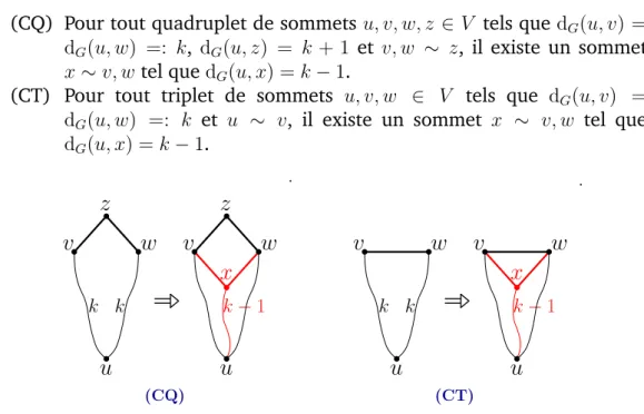 Figure 4.1 – Illustrations de la condition du triangle (à gauche) et du quadrangle (à droite).