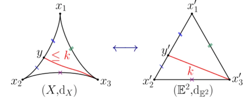 Figure 4.3 – Axiome de comparaison Cartan-Alexandrov-Toponogov.