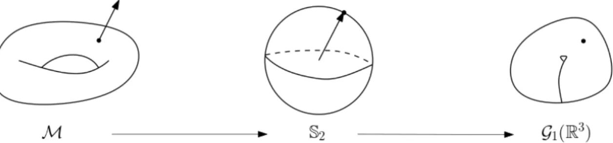 Figure I.11: Si M est une surface orientable de R 3 , l’application de Gauss g : M → S 2 associe chaque x ∈ M a un vecteur normal de M en x 