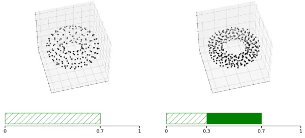 Figure I.16: Gauche : Un ´ echantillon de ˇ M ⊂ R 3 × M( R 3 ), projet´ e dans R 3 , et la barre de vie de sa premi` ere classe de Stiefel-Whitney persistante