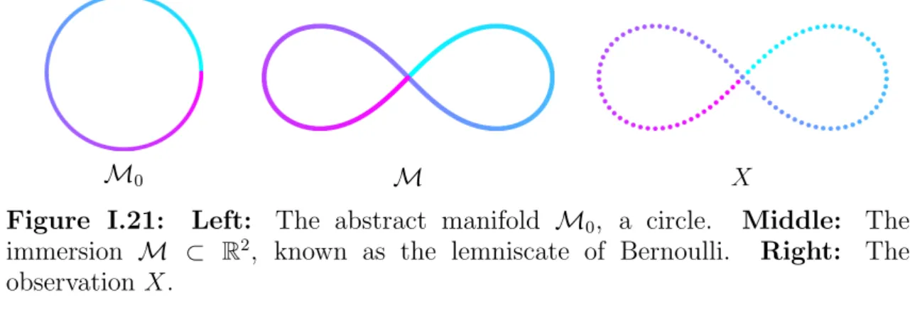 Figure I.21: Left: The abstract manifold M 0 , a circle. Middle: The immersion M ⊂ R 2 , known as the lemniscate of Bernoulli