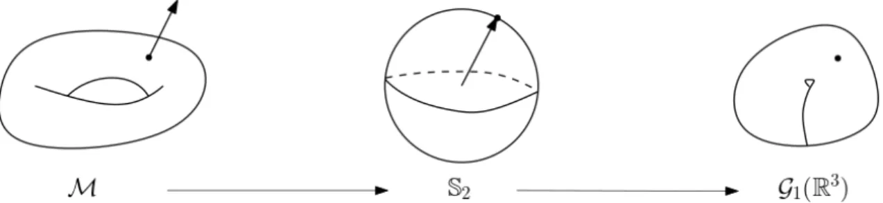 Figure I.27: If M is an orientable 2-submanifold of R 3 , the Gauss map g : M → S 2 maps every x ∈ M to a normal vector of M at x 