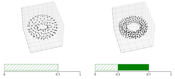 Figure I.31: Lifebar of the first persistent Stiefel-Whitney class of ˇ M 0 . The construction we propose is defined for any subset X ⊂ R n × M( R m ) 