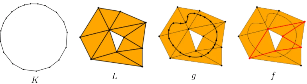 Figure II.2: The map f : K → L (in red) is a simplicial approximation to g .