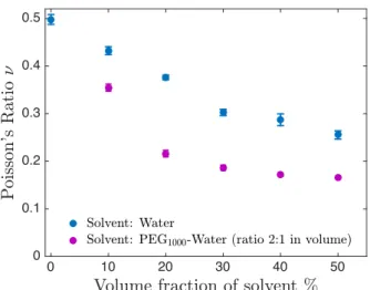 Figure 5. Evolution of the Poisson ratio of hydrogels fabricated from different photosensitive solutions as a function of the solvent volume fraction