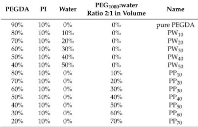 Table 1. Volume fraction of each component of the different photosensitive solutions used in this study.