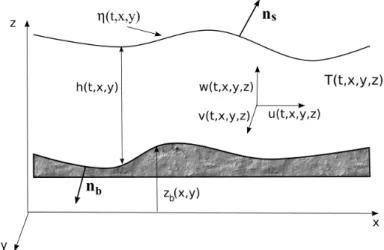Figure 1: Flow domain with water height h(t, x, y), free surface η(t, x, y) and bottom z b (x, y).
